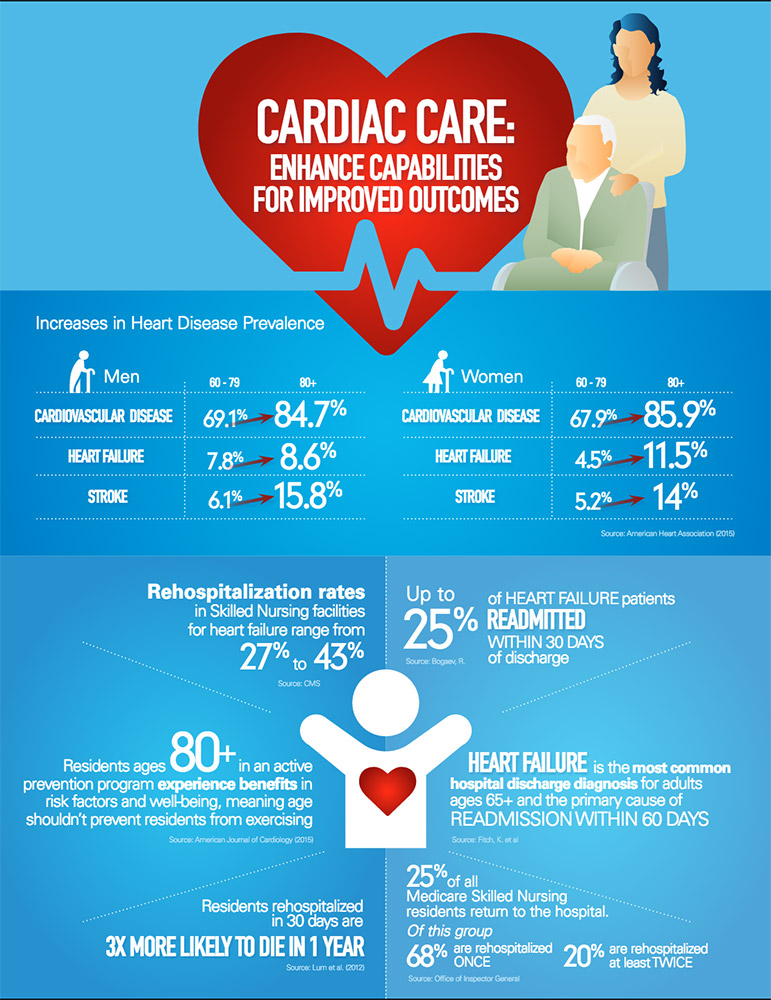 Infographic of cardiac care enhanced capabilities for improved outcomes 