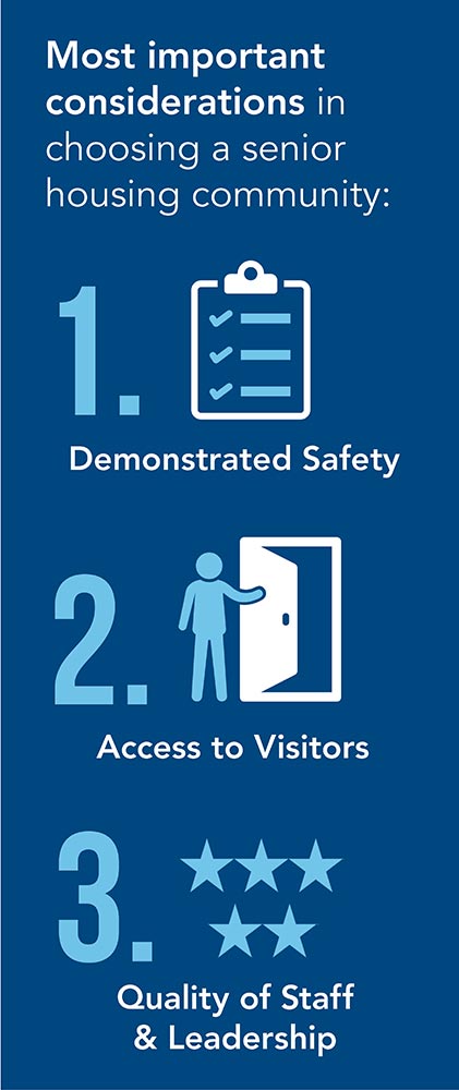 Infographic of most important considerations for senior housing