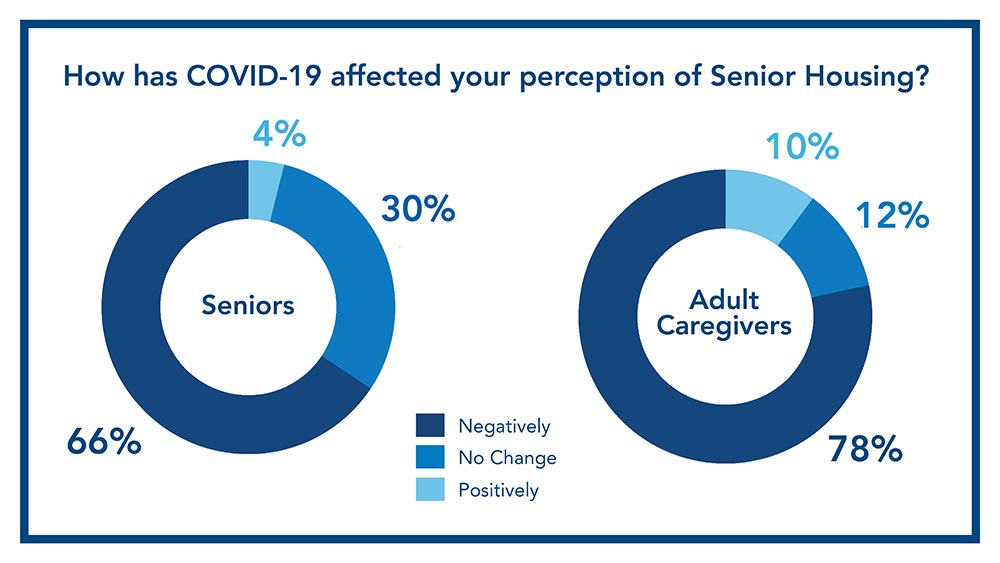 How-has-COVID-affected-your-perceptions-of-Senior-Housing Infographic of how COVID-19 has affected the perception of senior housing for seniors and adult caregivers.