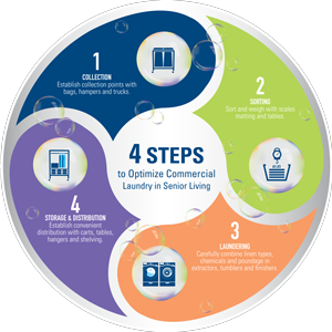 4-step laundry process flow chart