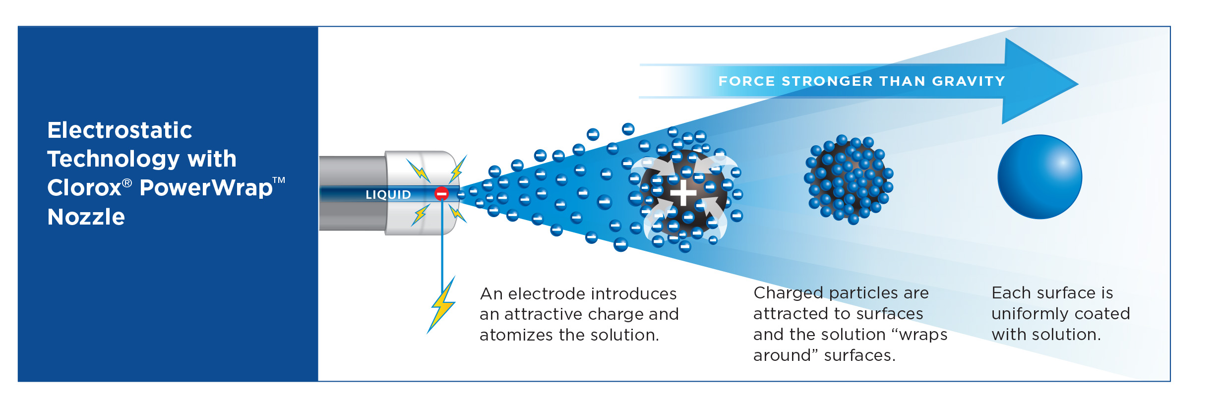 Electrostatic disinfectant sprayer how it works chart