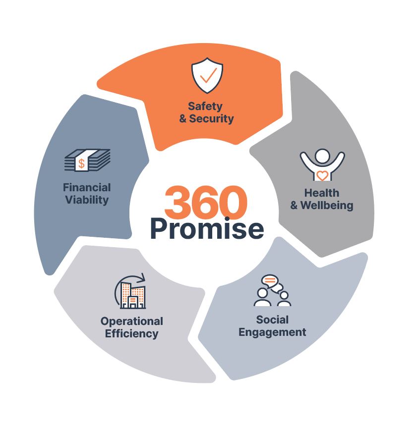 360 Our 360 Promise