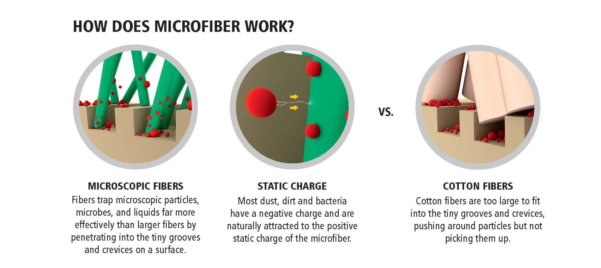 Microfiber vs. Cotton LaborSaving Cleaning Direct Supply