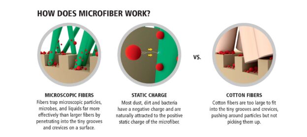 microfiber vs cotton on surface image demonstration in three circles