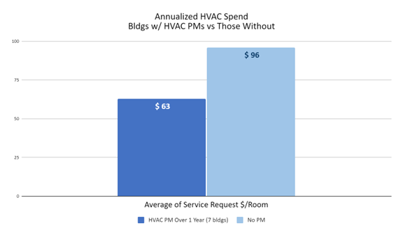 Annual HVAC spend with vs without preventive maintenance
