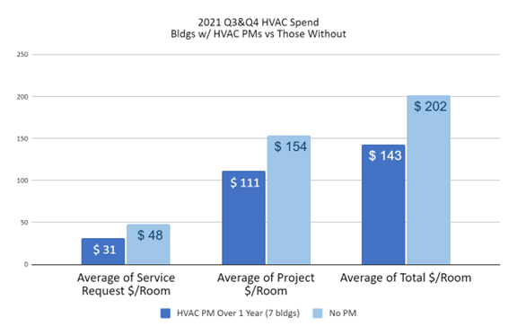 Importance of budgeting HVAC with Corporate oversight