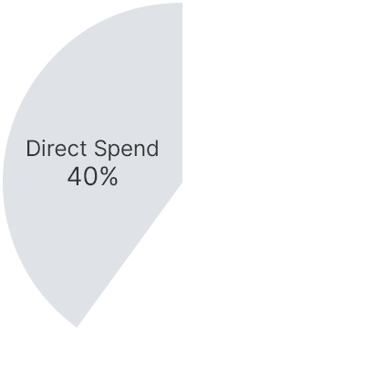 pie chart showing 40% Direct Spend, 25% Indirect Product Spend and 35% Indirect Services Spend
