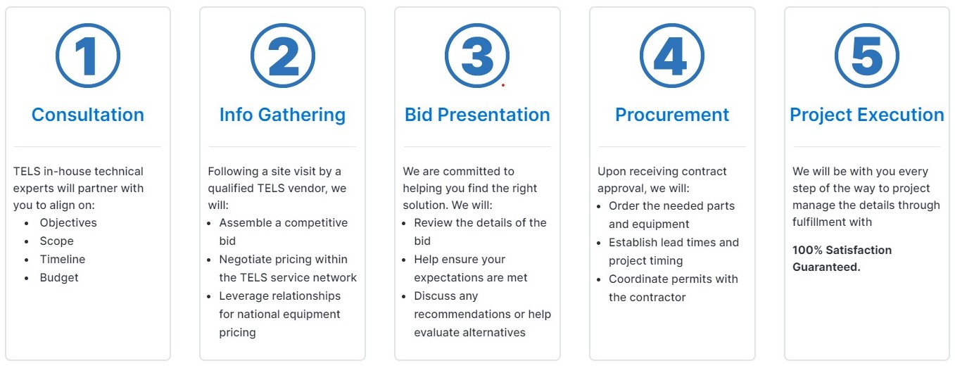 TELS complex projects process take 2